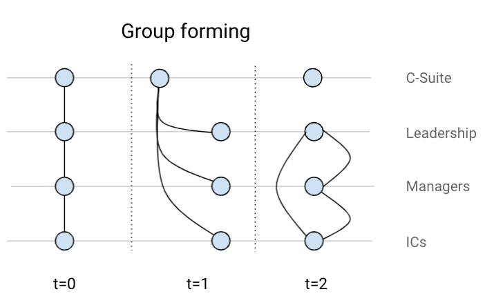 In this example, the C-Suite messages each group separately to ensure adapted and accurate communication. Then, the C-Suite gets out of the way as the groups collaborate to discuss how it will affect their teams, collaboration, roadmaps etc.