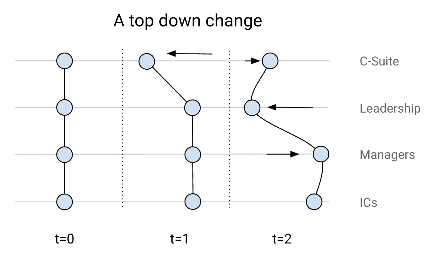 In T=1, the C-Suite moves to the left. As the movement propagates through the organization, teams get the information at different times and react, creating the 'string effect'. The C-Suite may backpedal after telling leadership, ICs may hear through back channels and busy managers may be left in the dark.